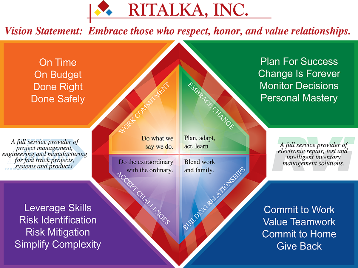 A picture containing RITALKA's vision statement and core values. Vision statement: embrace those who respect, honor, and value relationships. Values (outer ring): Plan for success; change is forever; monitor decisions; personal mastery. Commit to work; value teamwork; commit to home; give back. Leverage skills; risk identification; risk mitigation; simplify complexity. On time; on budget; done right; done safely. Values (inner section): Embrace change - plan, adapt, act, learn. Building relationships - blend work and family. Accept challenges - do the extraordinary with the ordinary. Work commitment: do what we say we do. On each side of the picture, there are also descriptions for SpecSys and RVI. SpecSys: a full service provider of project management, engineering, and manufacturing for fast truck projects, systems, and products. RVI: a full service provider of electronic repair, test, and intelligent inventory management solutions.
